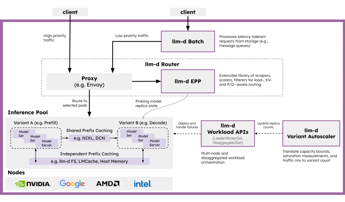 llm-d 아키텍처 도식. 위쪽 client 두 개가 llm-d Router 점선 박스 안의 Proxy(e.g. Envoy)로 들어가고, Proxy에서 llm-d EPP로 화살표가 간다. Proxy는 Route to selected pods로 아래 Inference Pool을 가리키고, EPP는 Probing model replica state 곡선으로 Inference Pool을 관찰한다. Inference Pool 안에는 Variant A(Prefill)와 Variant B(Decode)가 Shared Prefix Caching으로 이어져 있다.