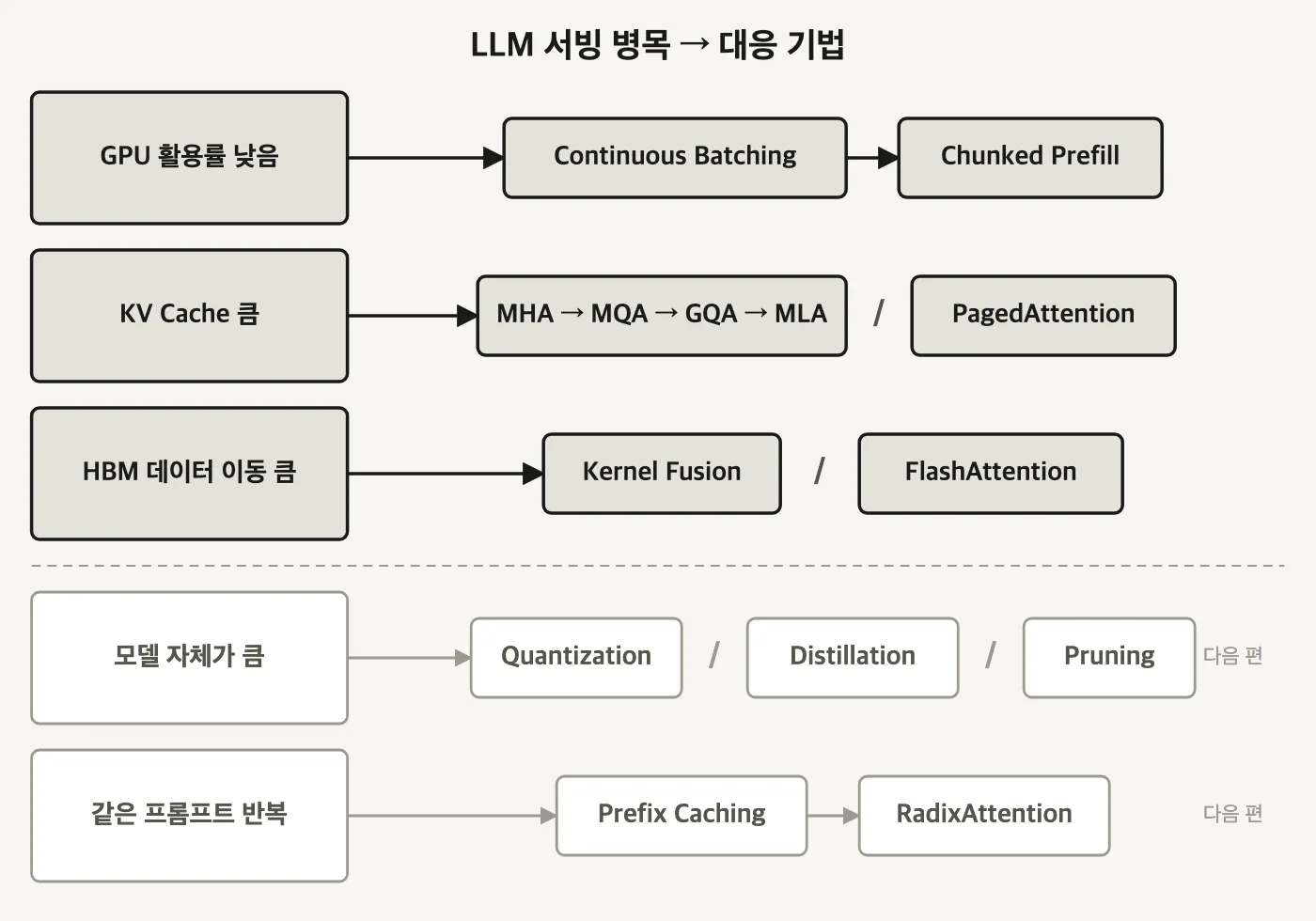 LLM 서빙 병목 다섯 개를 세로로 나열하고 각 병목 오른쪽에 대응 기법 박스를 이어붙인 표. 위 세 행은 진하게 아래 두 행은 옅게 그려져 있고 옅은 두 행 오른쪽에 다음 편이라고 적혀 있다