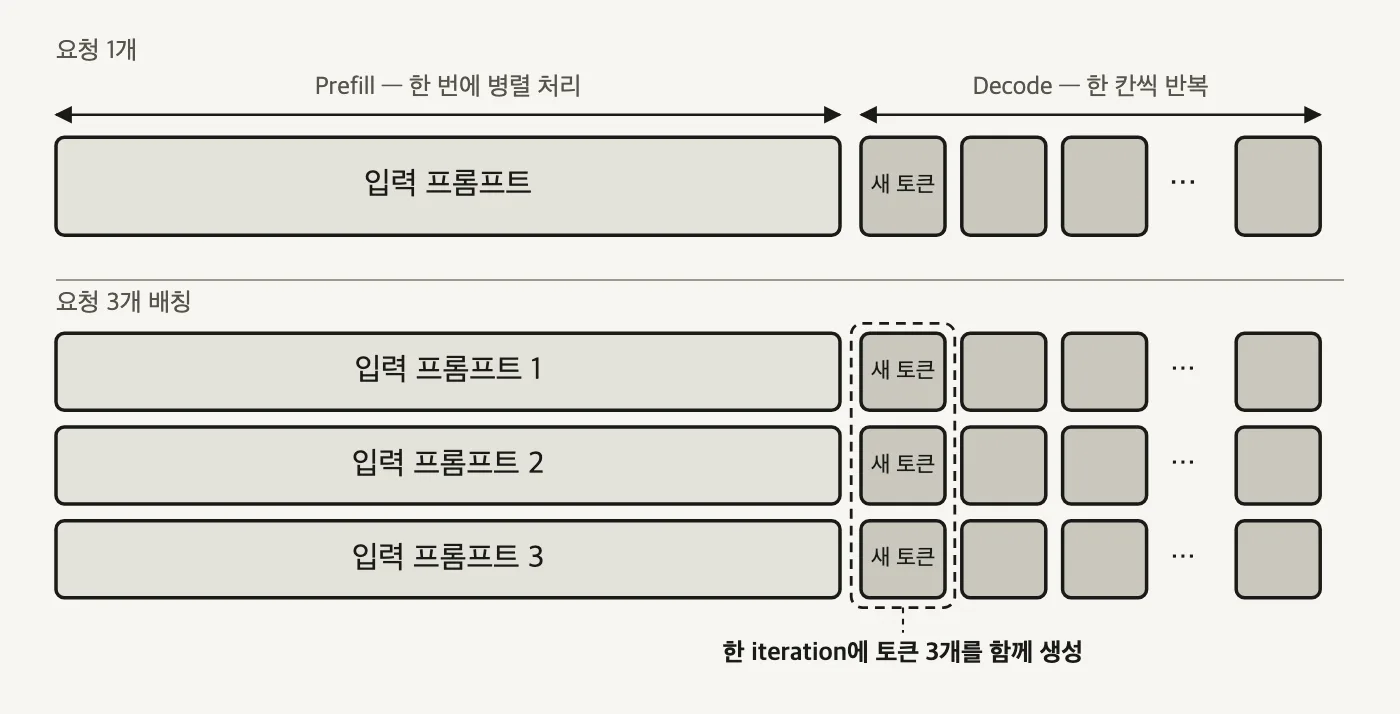 위 패널은 요청 하나의 긴 입력 프롬프트 박스와 그 오른쪽 작은 새 토큰 칸들, 아래 패널은 같은 구조가 세 행으로 반복되고 세 요청의 새 토큰 칸이 세로 점선 상자로 묶인 도식