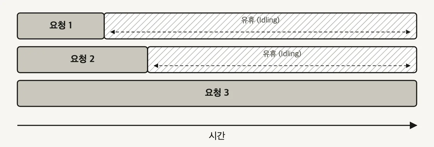시간축 위에 세 행 타임라인이 있고 짧은 요청 1과 요청 2 뒤로 대각선 해칭된 유휴 구간이 가장 긴 요청 3의 끝까지 이어진 도식