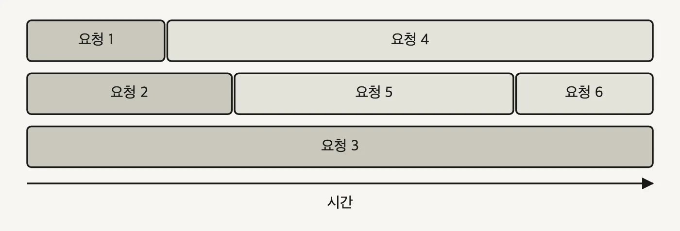 앞 그림과 같은 시간축과 행 구조인데 요청 1 뒤에 요청 4가, 요청 2 뒤에 요청 5와 요청 6이 빈틈없이 이어져 해칭 구간이 없는 도식