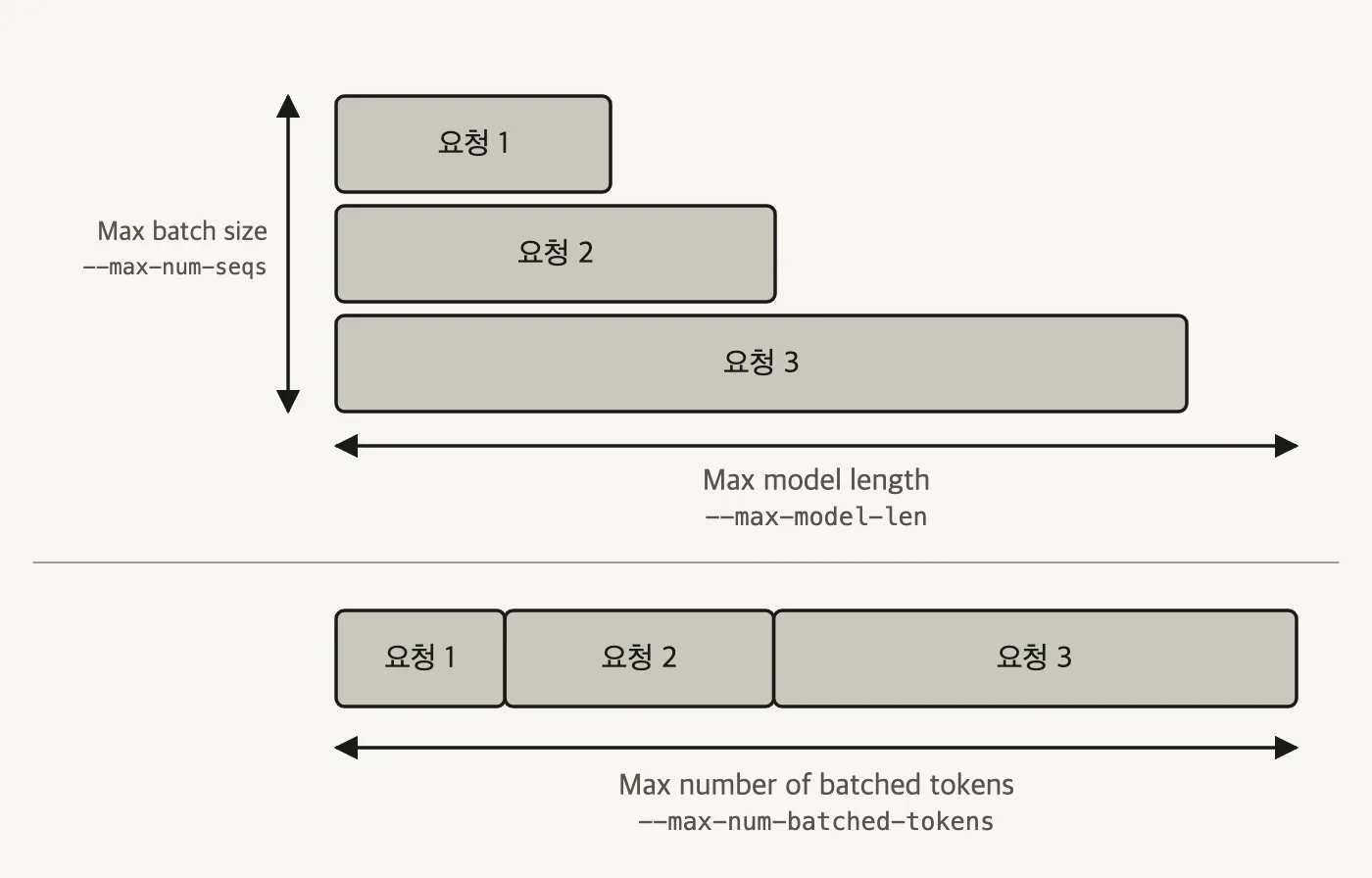 위 패널은 길이가 다른 요청 세 개를 세로로 쌓고 세로 화살표에 Max batch size 가로 화살표에 Max model length를 붙인 도식, 아래 패널은 같은 요청 세 개를 가로로 이어붙이고 Max number of batched tokens를 표시한 도식