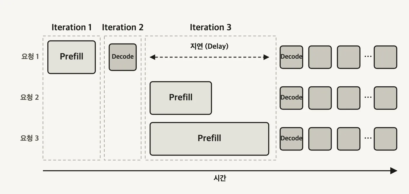 Iteration 1에서 요청 1이 Prefill, Iteration 2에서 요청 1이 Decode, Iteration 3에서 요청 2와 3이 Prefill을 하는 동안 요청 1 행이 비어 있고 그 구간에 지연 화살표가 걸린 도식