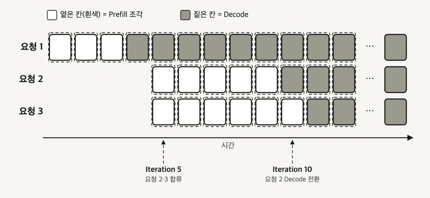 세 요청의 타임라인이 모두 같은 크기의 정사각 칸들로 채워져 있고 흰 칸은 Prefill 조각 짙은 회색 칸은 Decode를 나타내며 아래에 Iteration 5와 Iteration 10 지점이 화살표로 표시된 도식