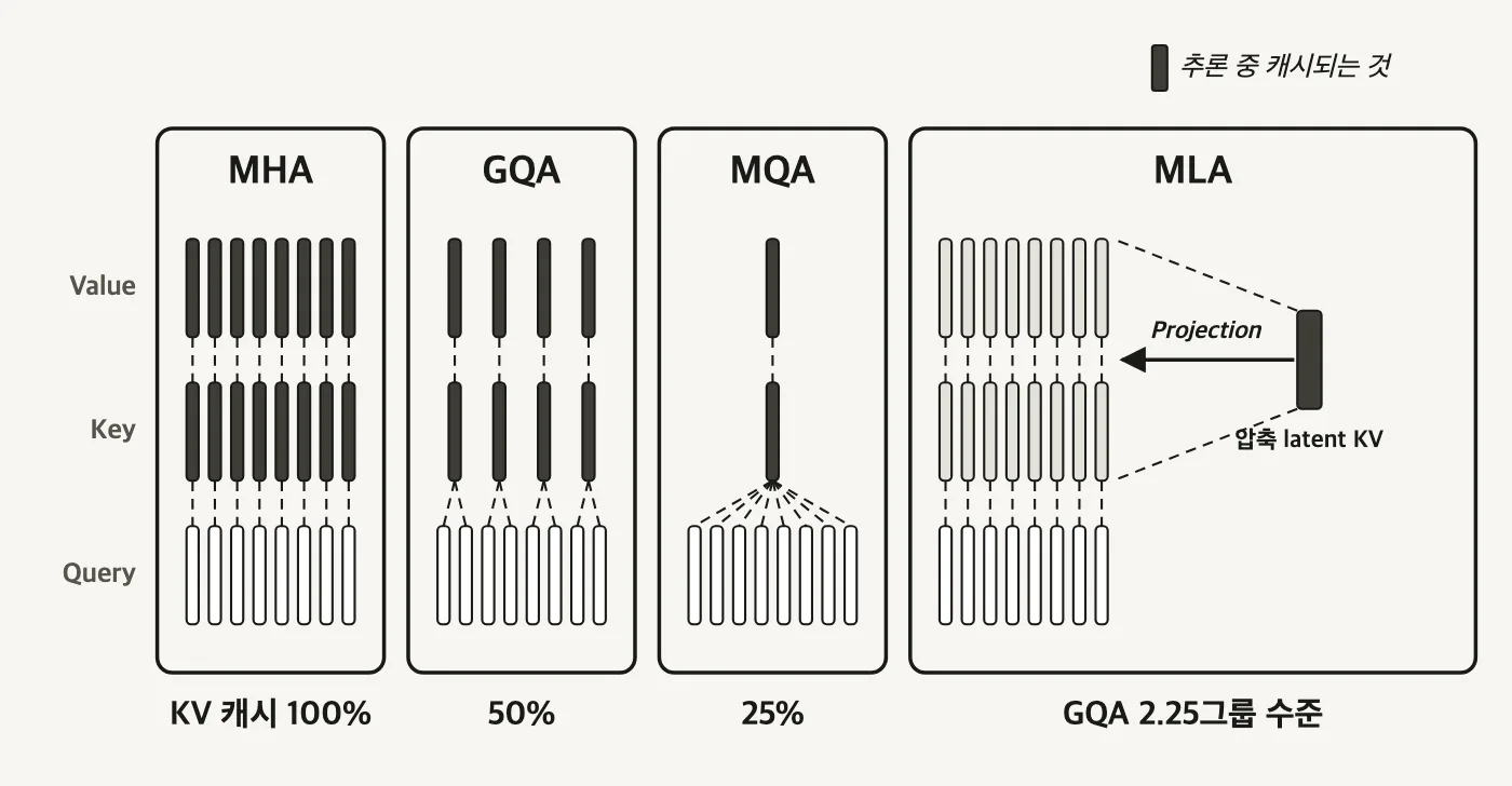 MHA GQA MQA MLA 네 패널을 나란히 놓고 각 패널에 Value Key Query 세 행의 막대를 그린 도식. Key와 Value 막대는 짙게 Query 막대는 흰색이며 MLA 패널은 옅은 Key Value 옆에 짙은 압축 latent KV 막대 하나가 붙어 있다
