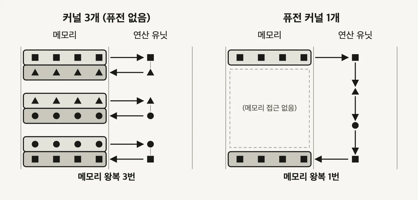 왼쪽 패널은 메모리 열과 연산 유닛 열 사이를 좌우 화살표 여섯 개가 세 세트로 오가는 도식, 오른쪽 패널은 위에서 한 번 읽고 연산 유닛 안에서 세로로 세 번 변환한 뒤 아래로 한 번 쓰는 도식