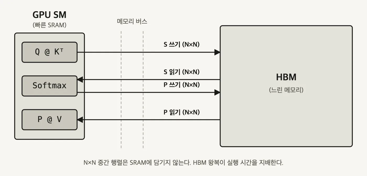 왼쪽에 작은 GPU SM 상자 안 Q@K전치 Softmax P@V 세 박스가 있고 오른쪽에 훨씬 큰 HBM 상자가 있으며 그 사이 좁은 메모리 버스 통로를 S 쓰기 S 읽기 P 쓰기 P 읽기 화살표 네 개가 오가는 도식