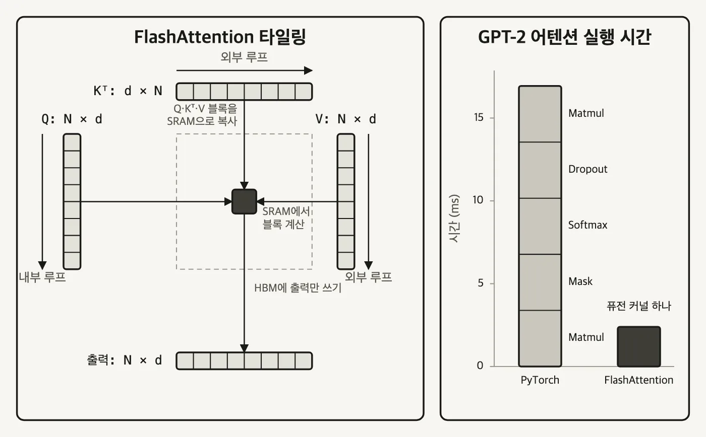 왼쪽 패널은 Q와 K전치와 V 띠에서 가운데 작은 타일로 블록을 복사해 SRAM에서 계산하고 아래 출력 띠로 한 번만 쓰는 타일링 도식, 오른쪽 패널은 PyTorch 막대가 다섯 조각으로 나뉘어 약 17ms이고 FlashAttention 막대가 한 덩어리로 약 2.4ms인 막대그래프