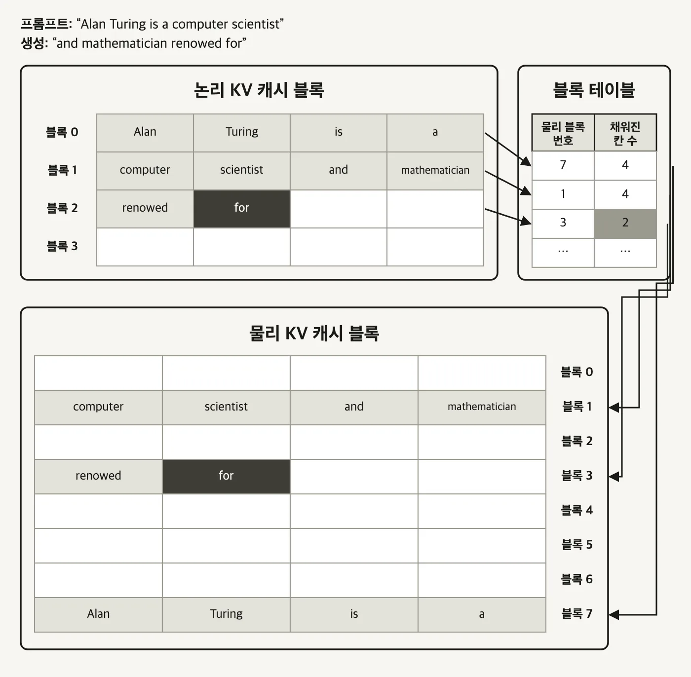 위 왼쪽에 논리 KV 캐시 블록 격자 위 오른쪽에 물리 블록 번호와 채워진 칸 수를 담은 블록 테이블 아래에 흩어져 채워진 물리 KV 캐시 블록 격자가 있고 화살표로 이어진 도식