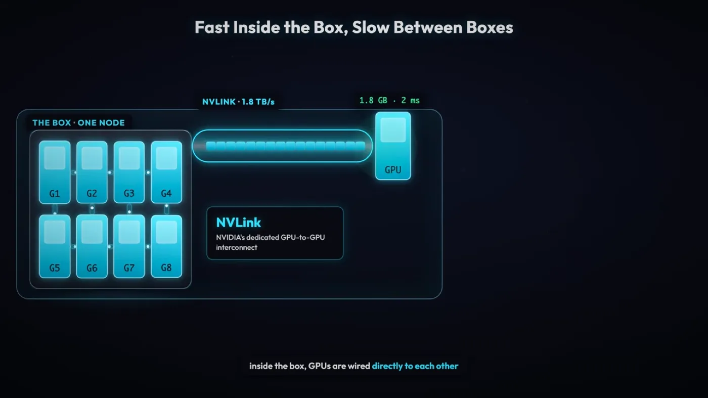 노드 하나에 GPU 8개가 NVLink로 묶이고 노드와 노드 사이는 Infiniband로 연결된 구조를 보여주는 화면