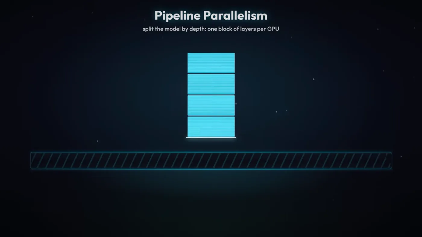 레이어별로 GPU가 나뉘어 한 GPU의 출력이 화살표를 따라 다음 GPU로 전달되는 Pipeline Parallel 구조 화면