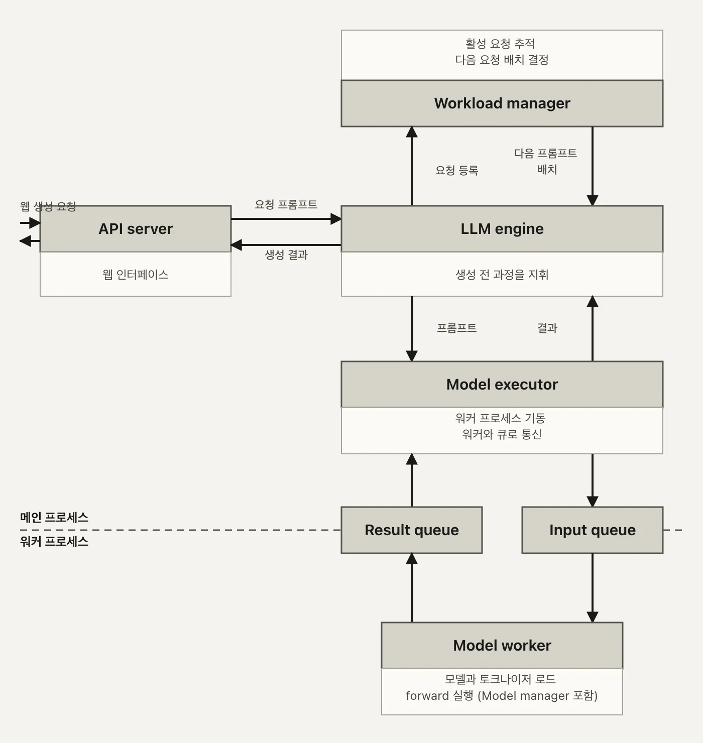 왼쪽에 API server가 있고 오른쪽 열에 Workload manager, LLM engine, Model executor가 위에서 아래로 이어지며, 그 아래를 가로지르는 점선이 메인 프로세스와 워커 프로세스를 가르고, Result queue와 Input queue가 그 점선에 걸터앉아 있으며, 맨 아래 Model worker 박스에 모델과 토크나이저 로드가 적힌 도식