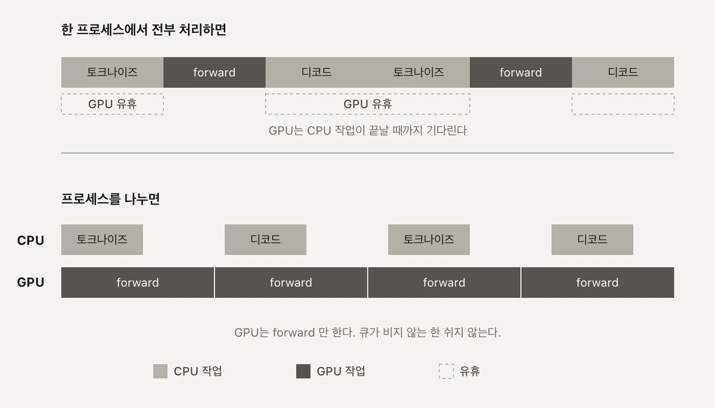 위쪽 간트차트는 토크나이즈, forward, 디코드가 한 줄로 이어지며 forward 구간 사이마다 GPU 유휴 구간이 표시되어 있고, 아래쪽 간트차트는 CPU 행과 GPU 행이 나뉘어 GPU 행이 빈틈없이 이어지는 화면