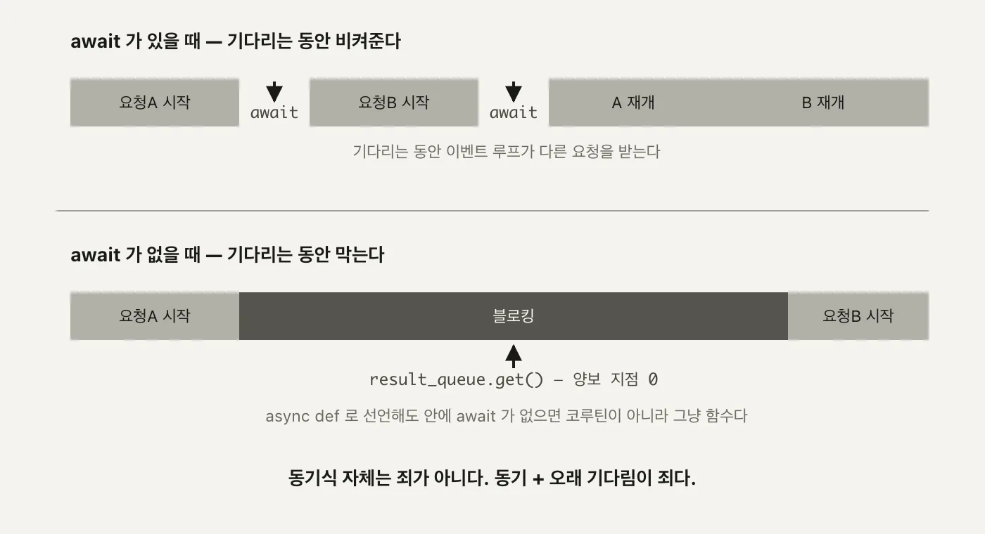 위쪽 줄은 요청A 시작과 양보 지점을 거쳐 요청B가 시작되는 타임라인이고, 아래쪽 줄은 요청A가 블로킹 구간을 통째로 차지해 요청B가 그 뒤에야 시작되는 타임라인