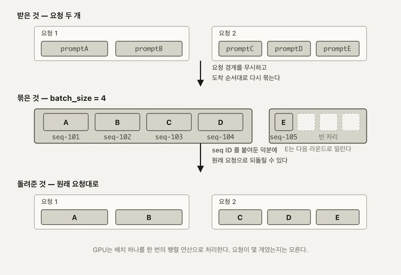 요청 두 개에 담긴 프롬프트들이 배치 두 개로 재조합되고, 화살표가 seq-101부터 seq-105까지의 ID를 따라 다시 원래 요청으로 돌아가는 3단 도식