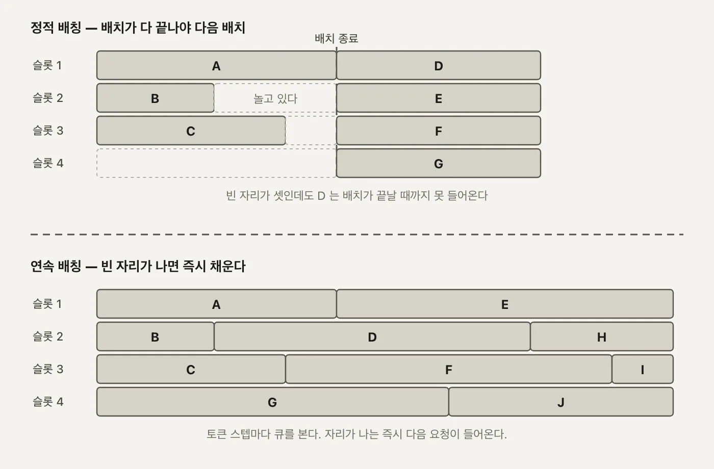 위쪽 타임라인은 GPU 슬롯 일부가 점선 빈칸으로 비어 있고 아래쪽 타임라인은 슬롯이 빈틈없이 채워진 두 단 비교 도식