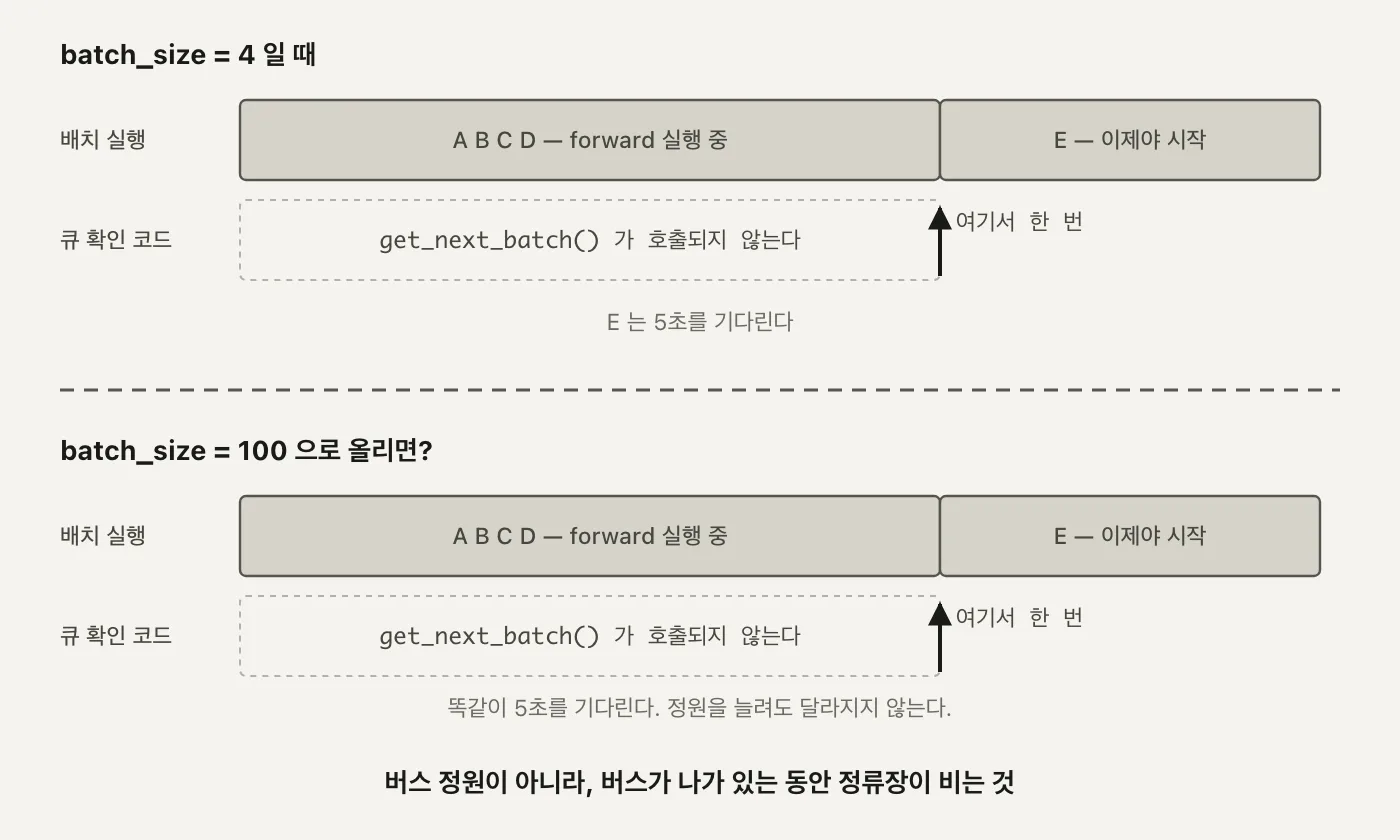 batch_size 4와 batch_size 100 두 타임라인이 위아래로 놓여 블록 위치가 완전히 같고, 둘 다 새 요청이 진행 중인 라운드가 끝난 뒤에야 시작되는 것을 화살표로 보여주는 도식
