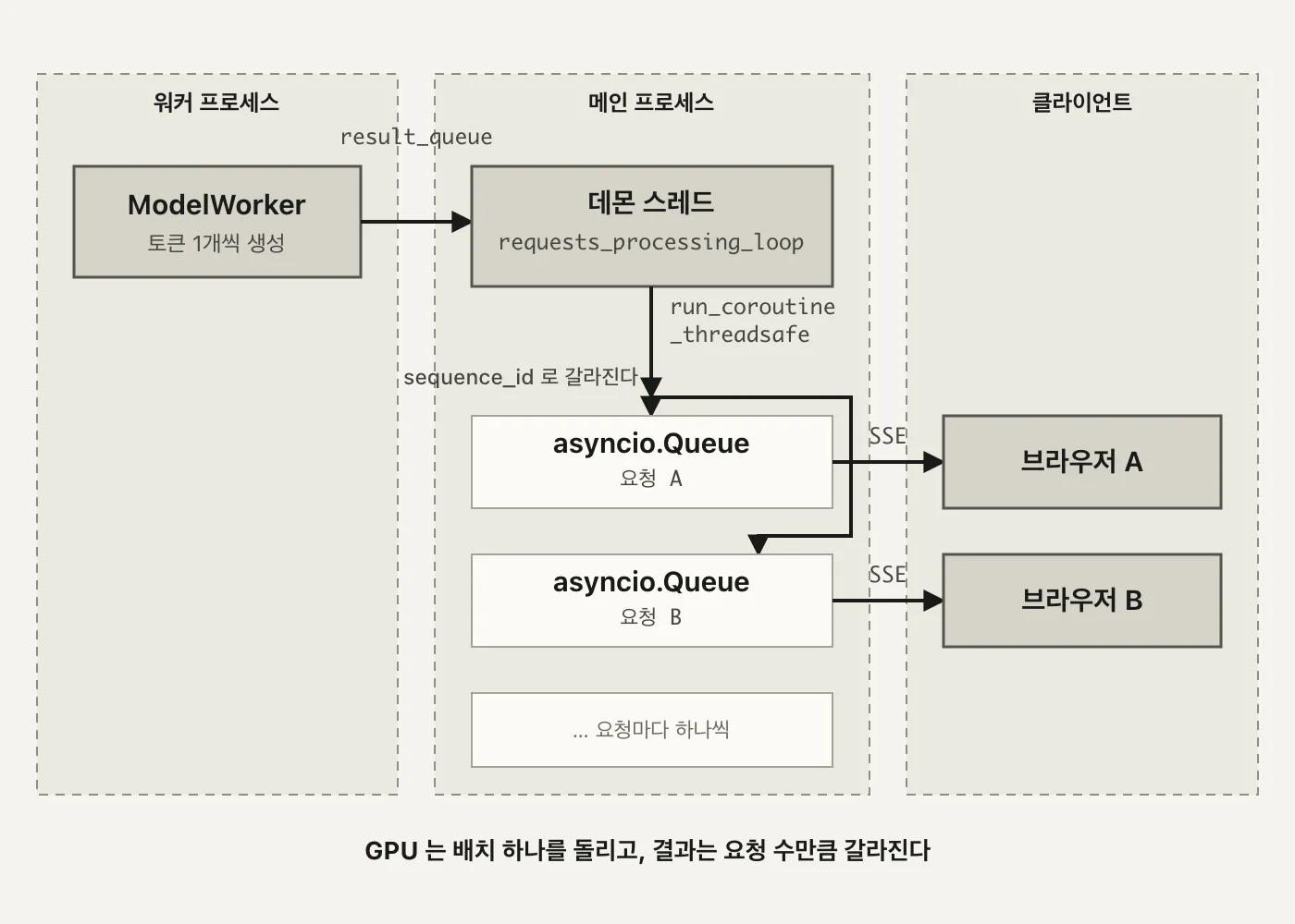 워커 프로세스에서 나온 선 하나가 result_queue를 거쳐 메인 프로세스의 데몬 스레드로 들어오고, run_coroutine_threadsafe를 지나 요청별 asyncio.Queue 두 개로 갈라진 뒤 각각 SSE로 브라우저에 나가는 구조