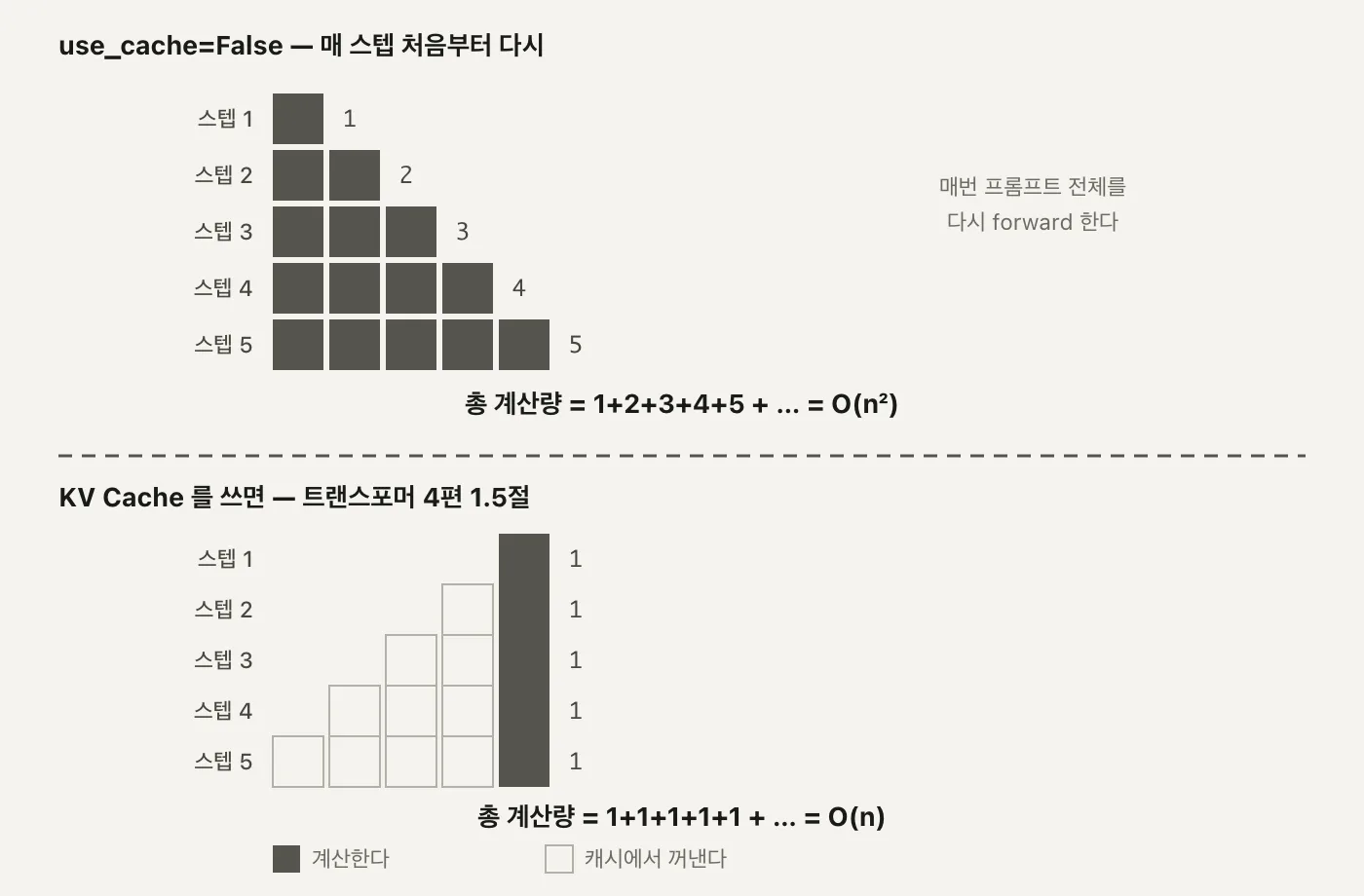 use_cache=False로 매 스텝 전체를 다시 계산하는 계단형 삼각형과, KV Cache를 쓸 때 스텝마다 세로 막대 하나로 끝나는 대비 도식