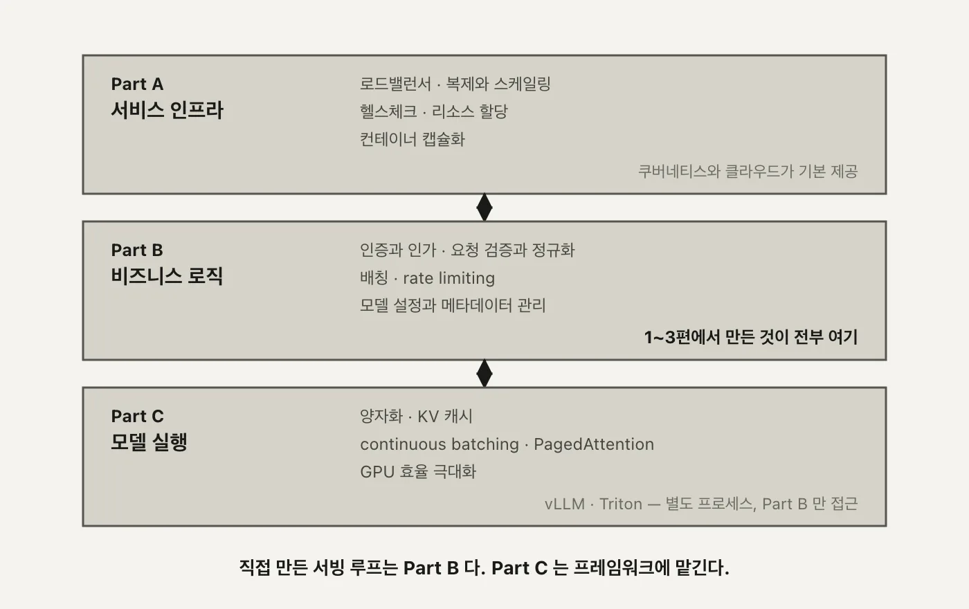 위에서부터 Part A 서비스 인프라, Part B 비즈니스 로직, Part C 모델 실행 세 개의 박스가 쌓여 있고 각 박스 안에 담당 요소가 나열된 도식