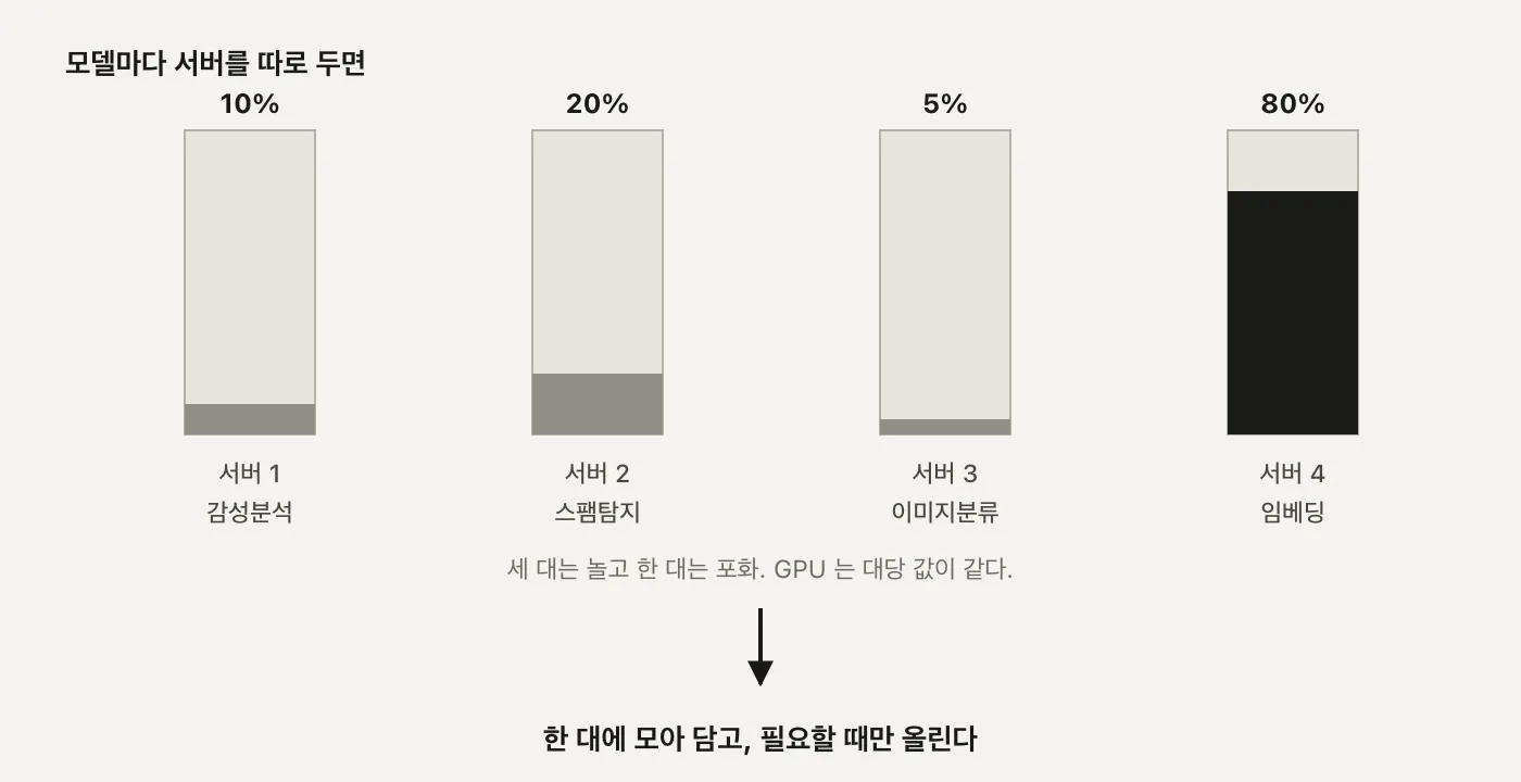 제목 모델마다 서버를 따로 두면 아래로 세로 막대 네 개가 가로로 나란히 놓여 아래에서부터 각각 10%, 20%, 5%, 80% 만큼 채워져 있고 순서대로 서버 1 / 감성분석, 서버 2 / 스팸탐지, 서버 3 / 이미지분류, 서버 4 / 임베딩이라는 이름표가 붙어 있다. 색은 전부 흑백 톤이고 네 번째 막대만 채워진 높이가 가장 크고 가장 진하다. 아래에 세 대는 놀고 한 대는 포화, GPU는 대당 값이 같다는 문구와 화살표, 한 대에 모아 담고 필요할 때만 올린다는 문구가 이어지는 도식