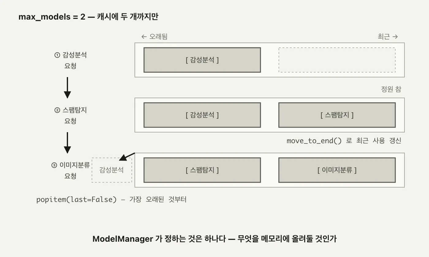 제목 max_models = 2 — 캐시에 두 개까지만. 왼쪽에 위에서 아래로 감성분석 요청, 스팸탐지 요청, 이미지분류 요청 세 줄이 있고, 오른쪽에는 그 각각에 대응하는 캐시 상태 3단이 오래됨에서 최근 순으로 그려져 있다. 2단에는 정원 참과 move_to_end()로 최근 사용 갱신이라는 설명이, 3단에는 캐시 밖으로 화살표가 나가 점선으로 표시된 감성분석 박스를 가리키고 popitem(last=False) — 가장 오래된 것부터라는 설명이 붙는다. 맨 아래에 ModelManager가 정하는 것은 하나다 — 무엇을 메모리에 올려둘 것인가라는 문구가 있는 도식