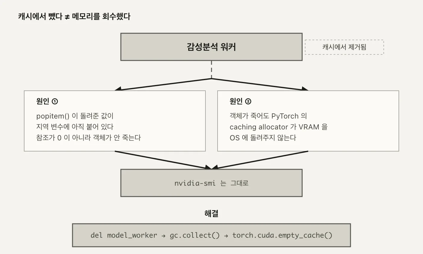제목 캐시에서 뺐다 ≠ 메모리를 회수했다. 위쪽 감성분석 워커 박스 옆에 점선으로 캐시에서 제거됨이라고 쓰여 있고, 그 아래로 원인 1(지역 변수가 참조를 붙들고 있어 객체가 안 죽음)과 원인 2(PyTorch caching allocator가 VRAM을 OS에 안 돌려줌) 두 갈래가 갈라졌다가 다시 합쳐져 nvidia-smi는 그대로라는 결과로 이어진다. 맨 아래에 해결과 del model_worker → gc.collect() → torch.cuda.empty_cache()라는 단계가 적혀 있는 도식