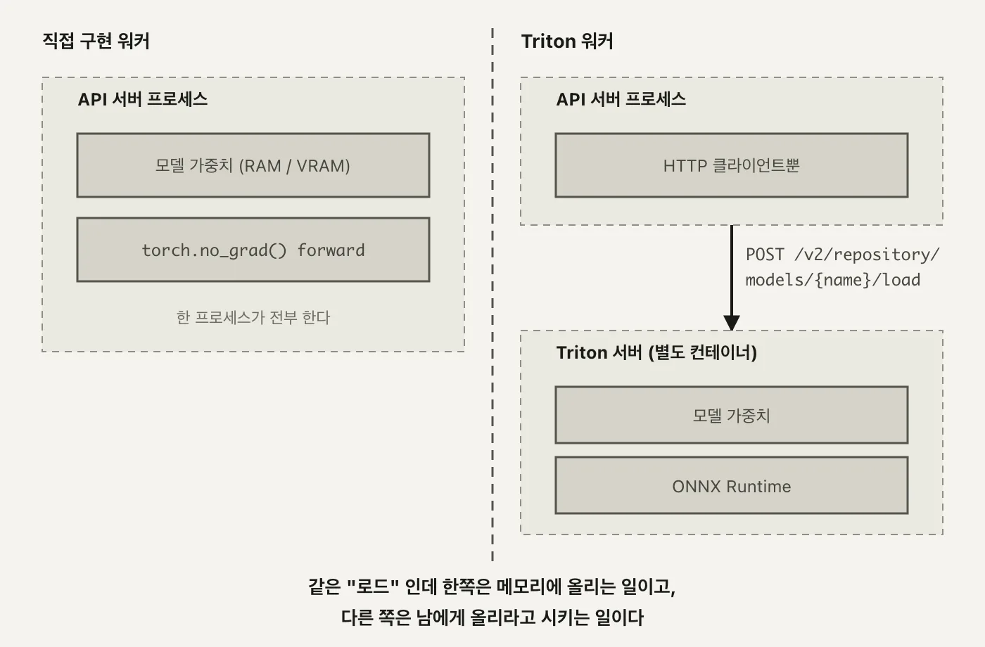 좌우 대비 도식. 왼쪽 직접 구현 워커는 API 서버 프로세스 구획 안에 모델 가중치(RAM/VRAM)와 torch.no_grad() forward를 갖고 있고 아래에 한 프로세스가 전부 한다고 적혀 있다. 오른쪽 Triton 워커는 API 서버 프로세스 구획에 HTTP 클라이언트뿐이고, 거기서 화살표가 내려가 POST /v2/repository/models/{name}/load 요청을 보내면 별도 구획인 Triton 서버(별도 컨테이너) 안의 모델 가중치와 ONNX Runtime으로 이어진다. 맨 아래에 두 줄짜리 요약 문구가 있다