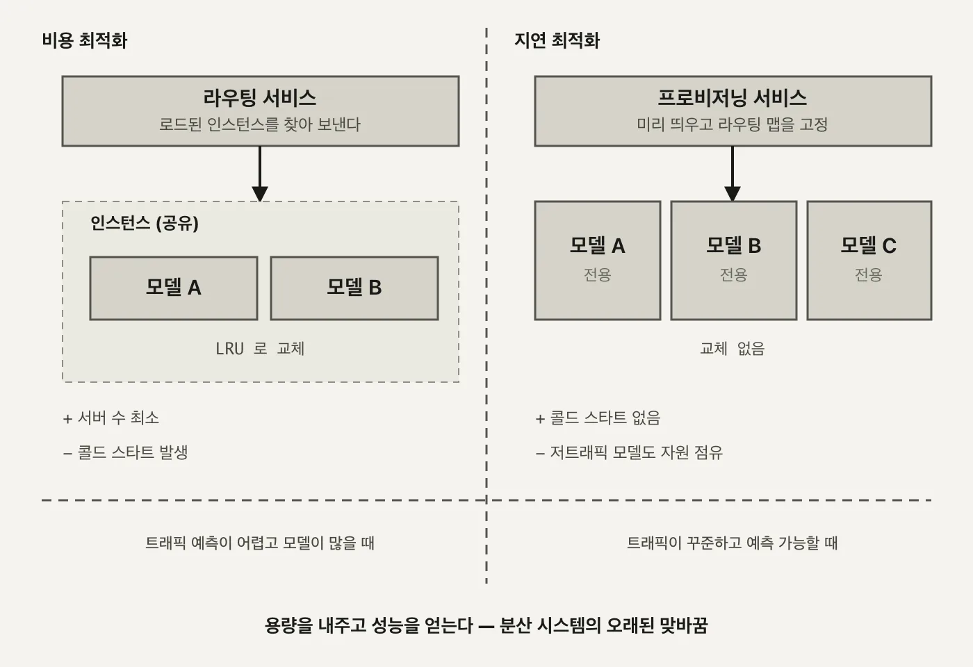 좌우 대비 도식. 왼쪽 비용 최적화는 라우팅 서비스가 로드된 인스턴스를 찾아 보내고, 점선으로 묶인 공유 인스턴스 안에 모델 A·모델 B 박스가 LRU로 교체되며, 아래에 + 서버 수 최소와 − 콜드 스타트 발생이 적혀 있다. 오른쪽 지연 최적화는 프로비저닝 서비스가 미리 띄우고 라우팅 맵을 고정하며, 모델 A·B·C 전용 박스 셋이 교체 없이 서 있고, 아래에 + 콜드 스타트 없음과 − 저트래픽 모델도 자원 점유가 적혀 있다. 하단에는 각각 트래픽 예측이 어렵고 모델이 많을 때와 트래픽이 꾸준하고 예측 가능할 때라는 조건이, 맨 아래에는 용량을 내주고 성능을 얻는다 — 분산 시스템의 오래된 맞바꿈이라는 문구가 있다