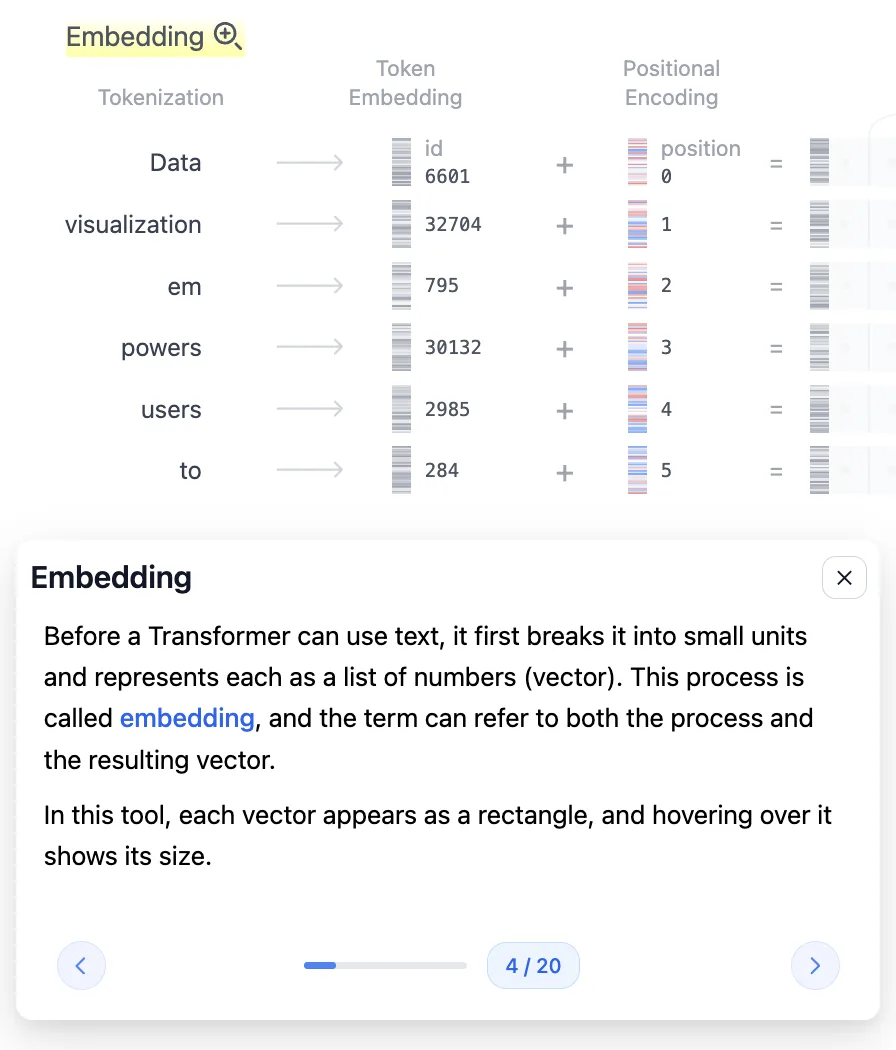 Tokenization, Token Embedding, Positional Encoding 세 단계로 나뉜 임베딩 과정