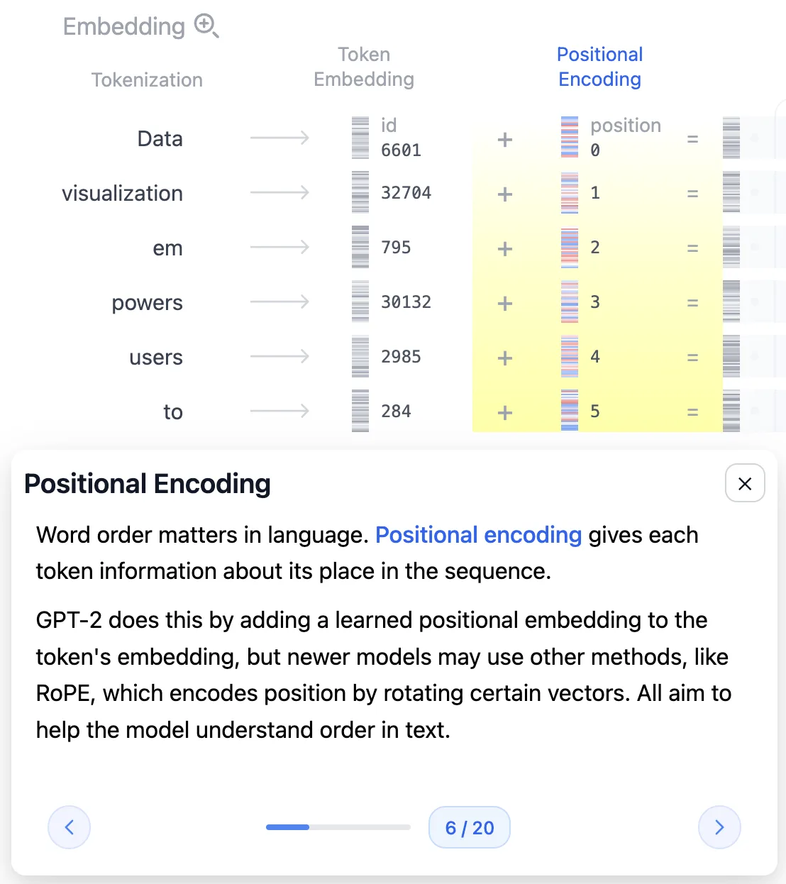 Positional Encoding 단계가 노란색으로 강조된 화면 - 각 토큰에 position 0부터 5까지 번호가 붙어 더해지는 모습
