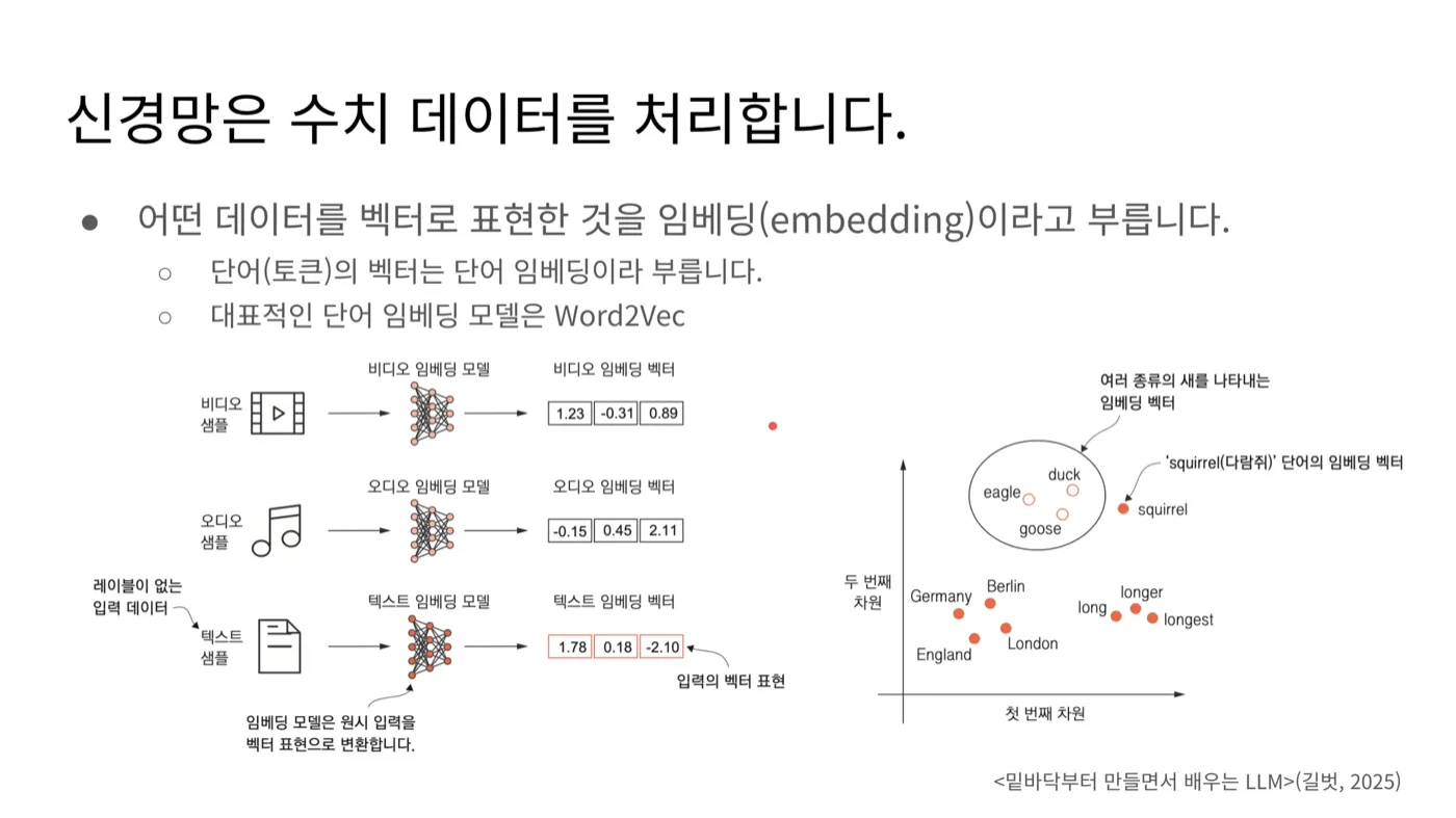 임베딩 개념 설명 슬라이드 - 비디오, 오디오, 텍스트가 각각 임베딩 벡터로 변환되고 의미가 비슷한 단어가 가까이 모이는 2차원 그래프