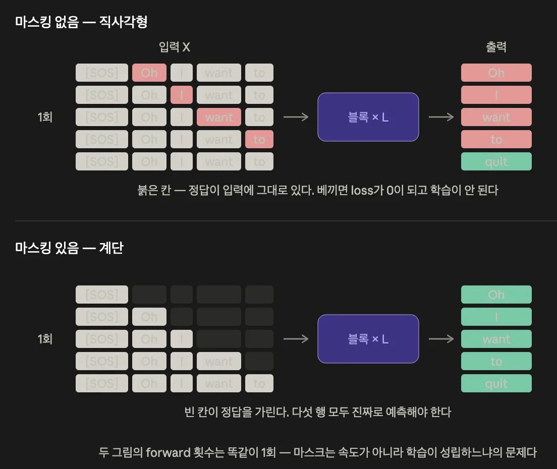 마스킹 없음은 직사각형이라 정답이 입력에 그대로 노출되고, 마스킹 있음은 계단 모양이라 빈 칸이 정답을 가린다는 비교 도식