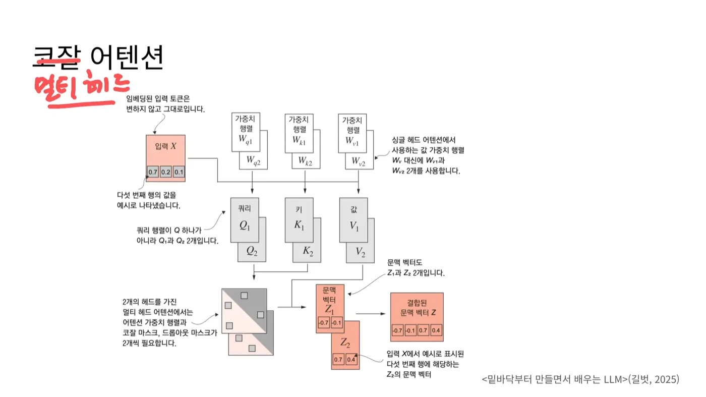 헤드 2개짜리 멀티 헤드 어텐션 도식 - Wq1 Wq2 등 가중치가 두 벌씩이고 문맥 벡터 Z1과 Z2가 결합된 문맥 벡터 Z로 이어짐