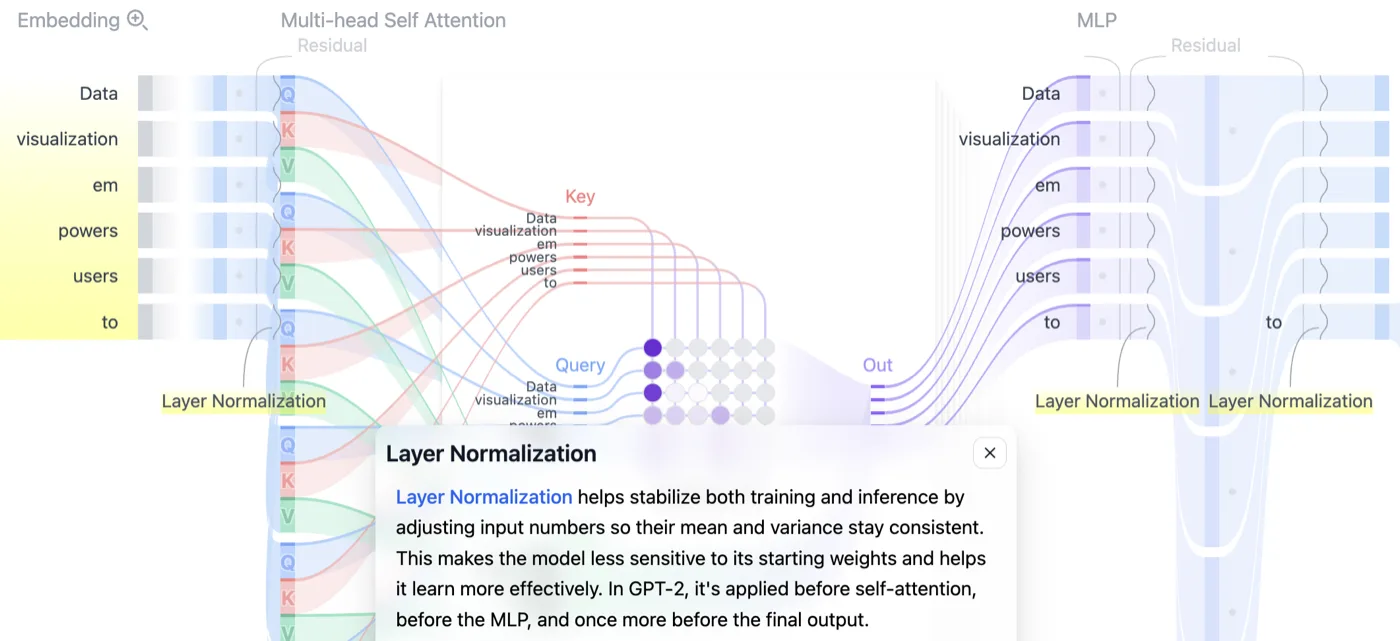 Layer Normalization 툴팁이 열린 화면 - 셀프 어텐션 왼쪽과 MLP 왼쪽에 Layer Normalization 표시가 노란색으로 강조되어 있음
