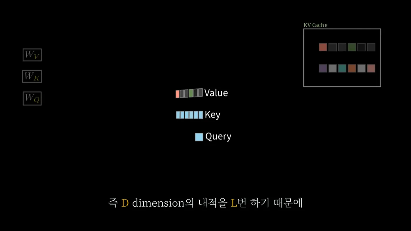 오른쪽 위에 KV Cache 상자가 있고 그 안에 색칠된 칸들이 두 줄로 들어 있으며, 가운데에는 Value와 Key가 각각 여섯 칸인 데 반해 Query는 한 칸뿐인 화면