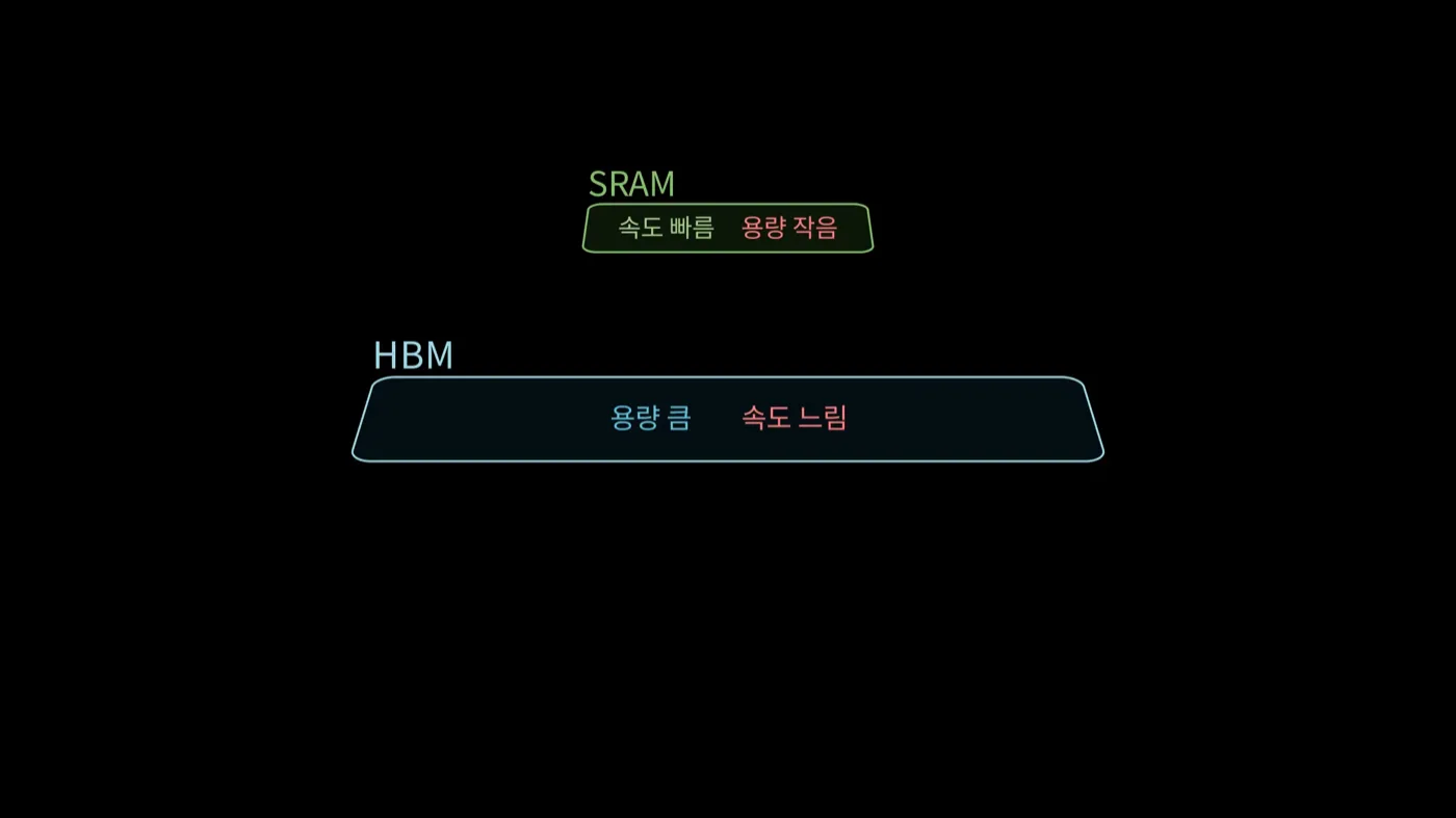 위쪽에 작은 상자로 그려진 SRAM에 속도 빠름 용량 작음이라고 적혀 있고, 아래쪽에 훨씬 넓은 상자로 그려진 HBM에 용량 큼 속도 느림이라고 적혀 있는 도식