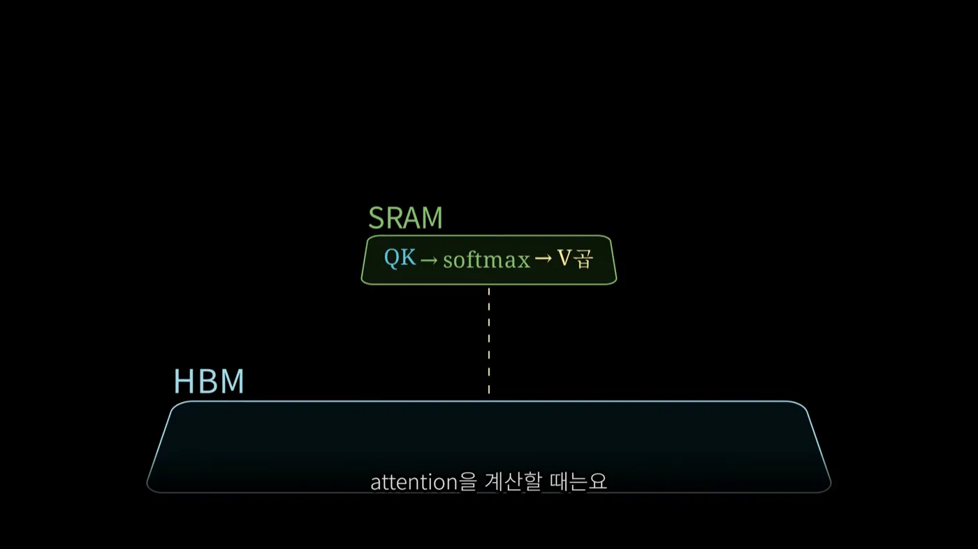 SRAM 상자 안에 QK에서 softmax를 거쳐 V곱까지 이어지는 식이 한 줄로 들어 있고, 그 아래 넓은 HBM 상자와는 점선 하나로만 연결된 도식